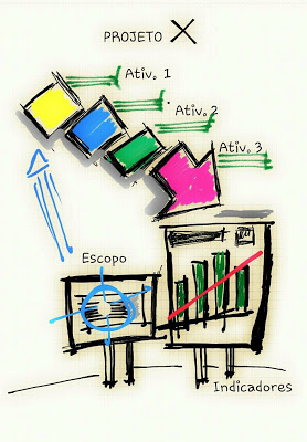 Como os projetos surgem?